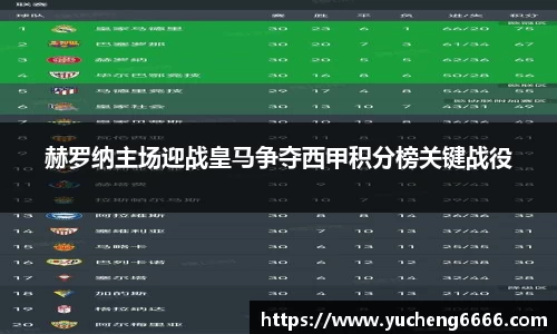 赫罗纳主场迎战皇马争夺西甲积分榜关键战役